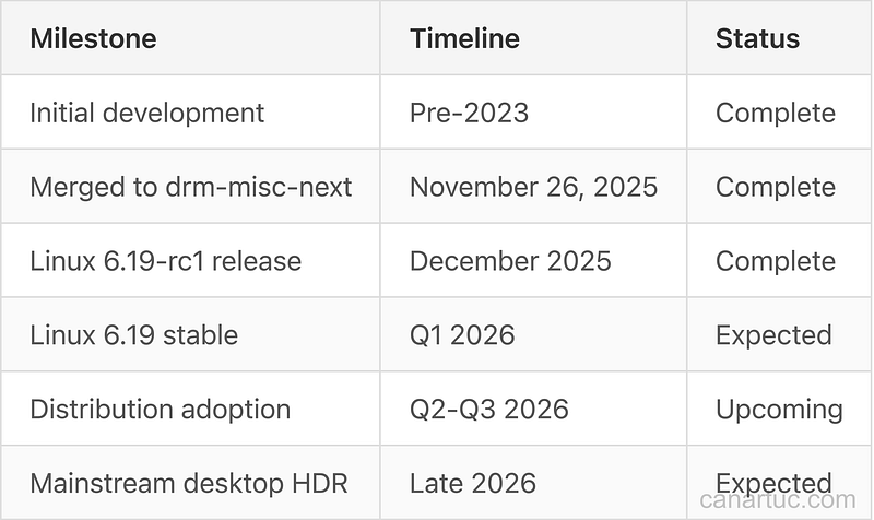 Credit: Author, Color Pipeline API Adoption Timeline from development to mainstream usage Credit: Author, Color Pipeline API Adoption Timeline from development to mainstream usage