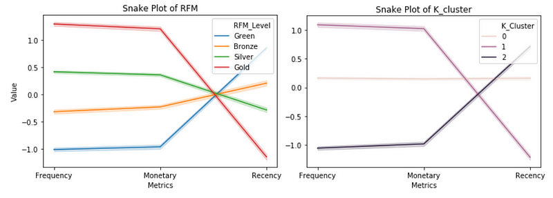 Snake plot of RFM
