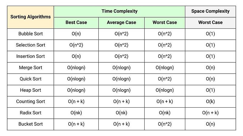 Comparison Of Sorting Algorithms