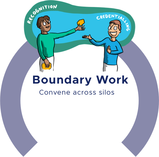 Boundary work: Convene across silos