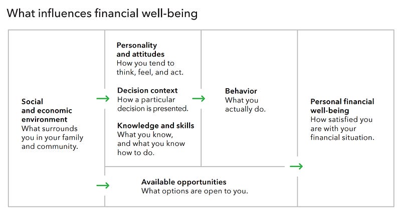 Financial Health And Well-Being: A Primer – What It’s Worth – Medium