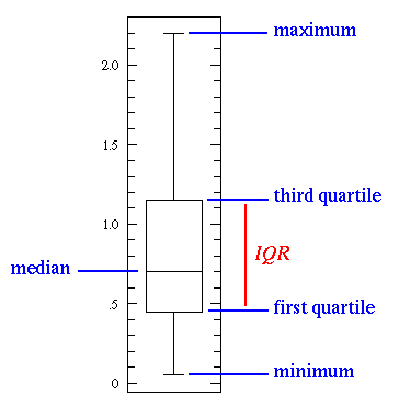 A basic box plot