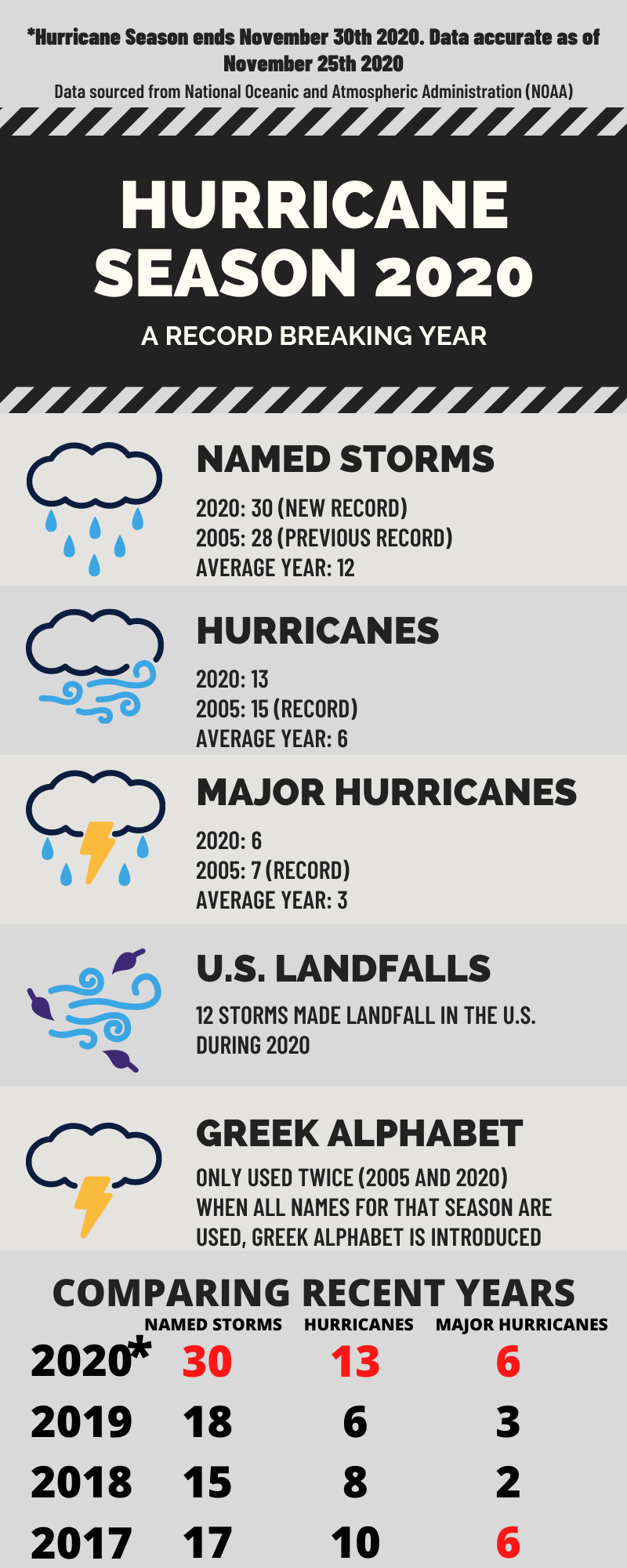 An infographic summarising the 2020 Atlantic hurricane season and comparing it with other seasons.