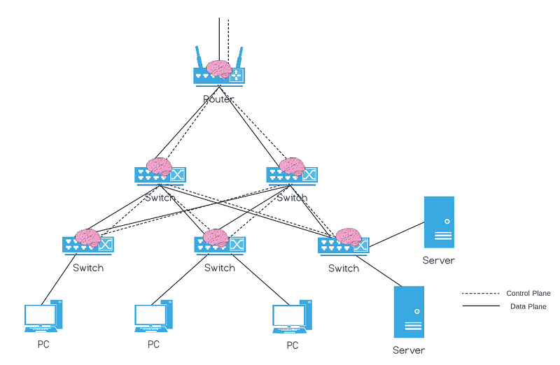 Traditional network