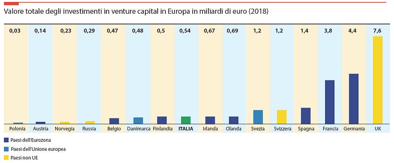 A commento di questo (p. 39): «Cappuccio e brioche: questo è grosso modo il prezzo della nostra anima da startupper, quello che siamo in grado di attrarre o di investire in start up».