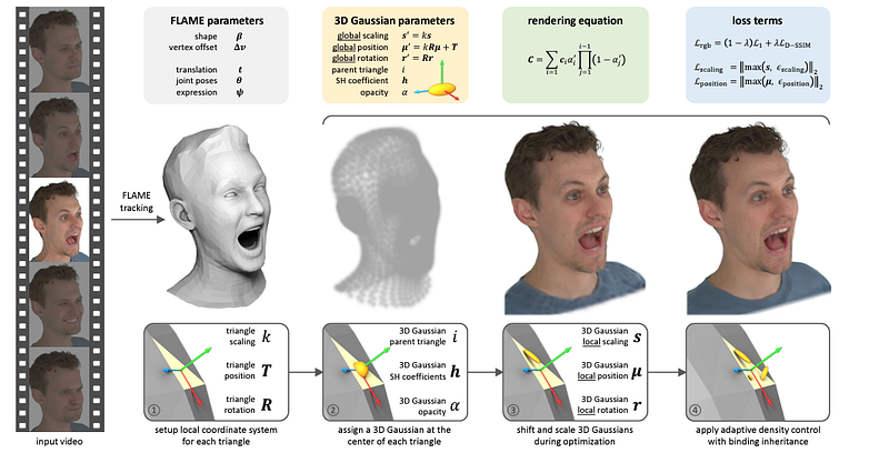 Method diagram for Gaussian Avatars. Image reproduced directly from the arxiv paper.