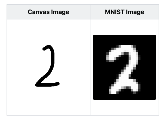 Compare the images from Canvas
and MNIST