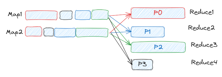 Without AQE Coalsce Partition