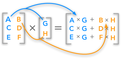 a multiply matrix transpose its by Boost science algebra data your linear Learn skills.