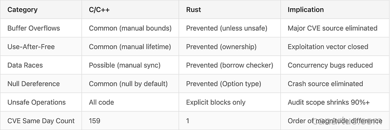 Credit: Author, Memory safety comparison showing CVE ratios Credit: Author, Memory safety comparison showing CVE ratios