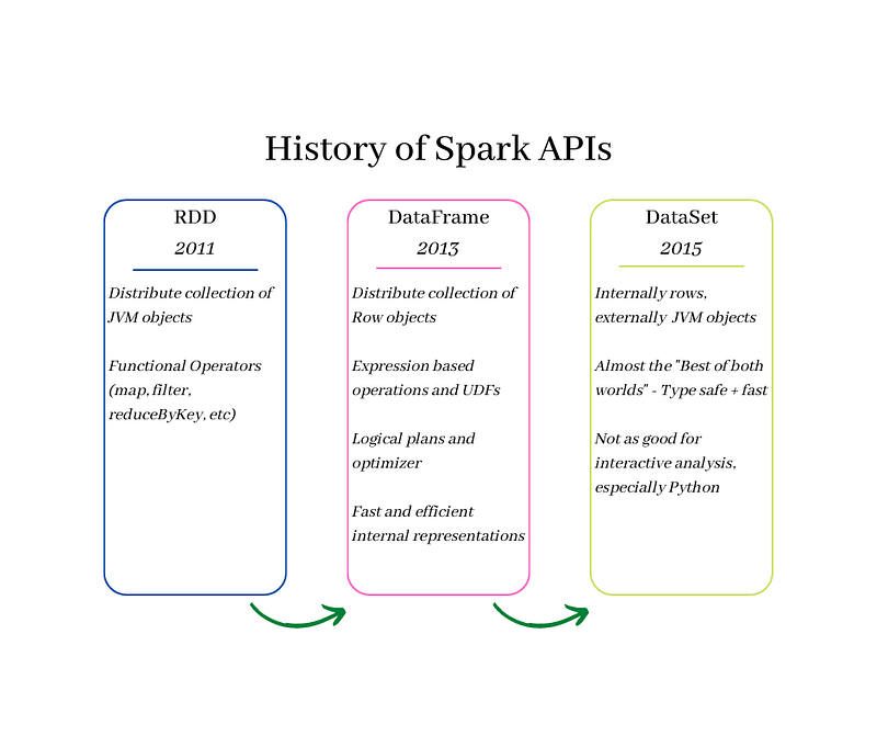 História das APIs do Apache Spark.