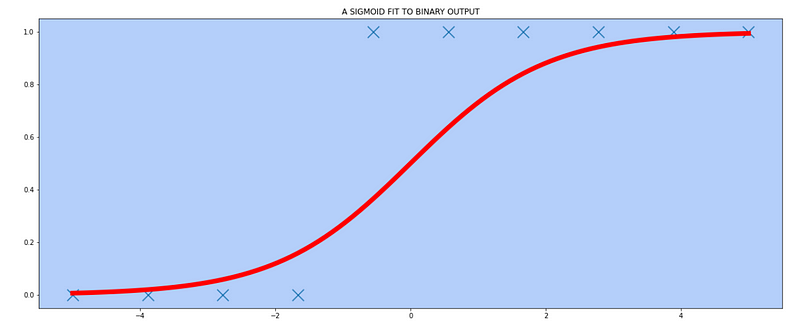 A sigmoid curve against binary classes