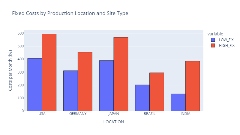 Bar chart displaying fixed costs by production location and site type. Costs are divided between low-capacity sites (blue bars) and high-capacity sites (red bars). Locations include the USA, Germany, Japan, Brazil, and India, with the USA and Japan showing the highest fixed costs.