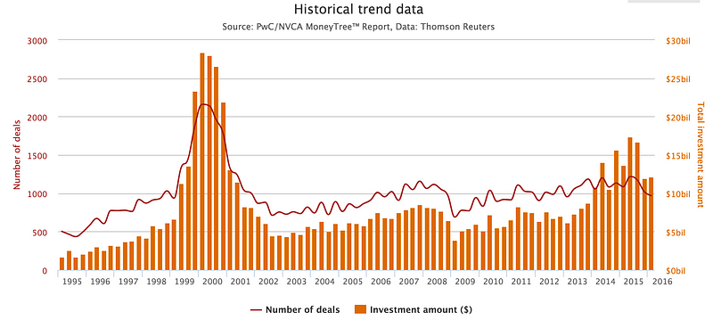 PwC/NVCA MoneyTree Report, Data: Thomson Reuters