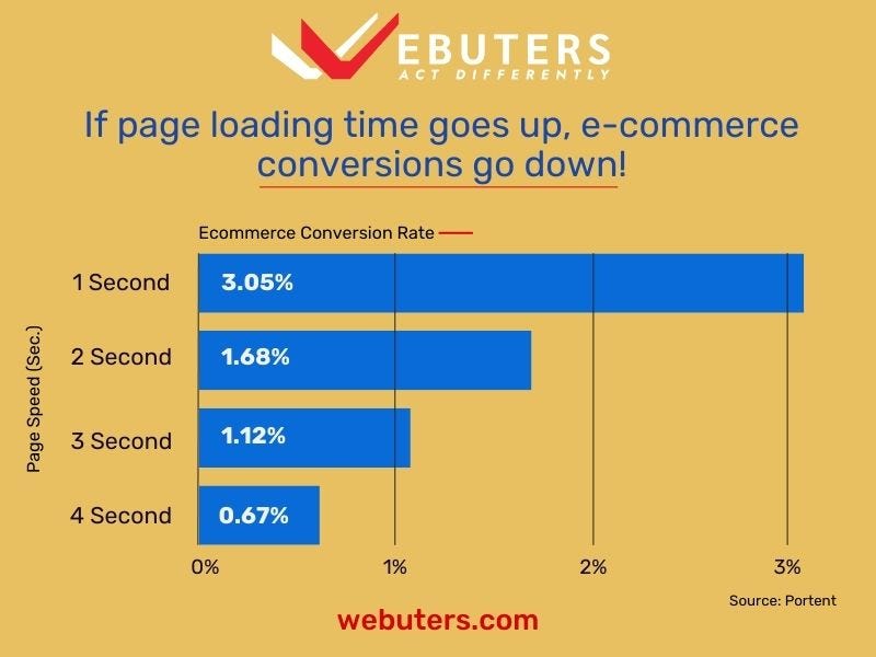 Web Page Load Time Stats