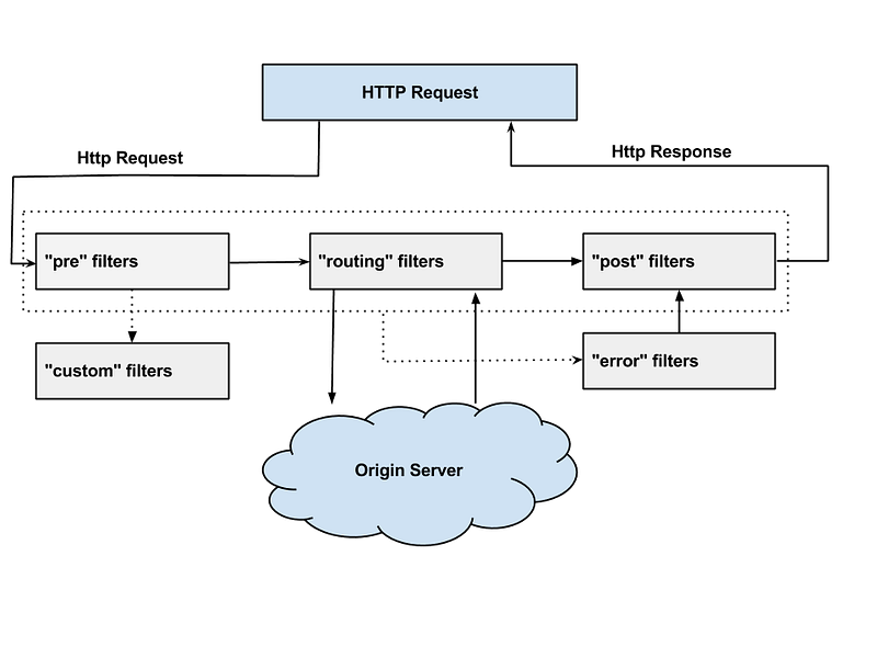 Announcing Zuul: Edge Service in the Cloud – Netflix TechBlog – Medium