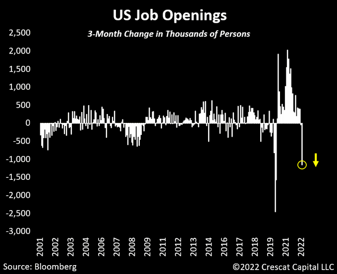 US Job Openings in June of 2022. 600 thousand drop.