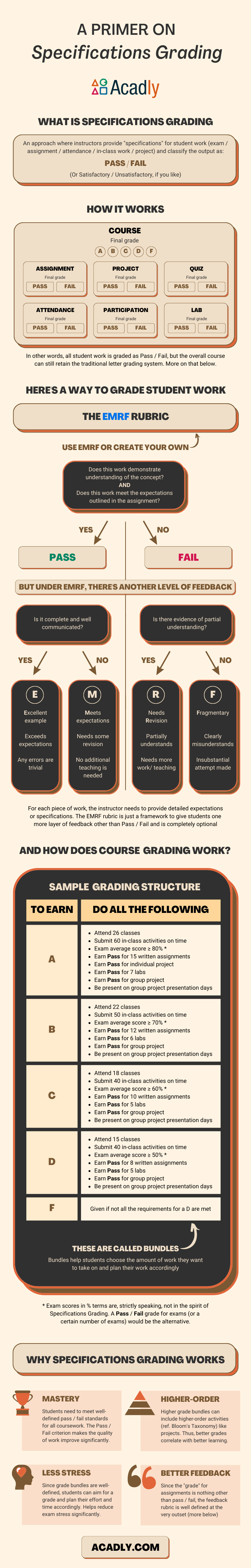 Infographic describing how specifications grading works.