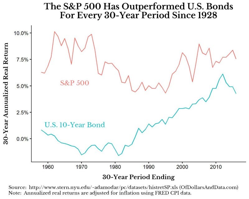 Chart showing how the S&P 500 has outperformed US bonds over every 30 year period since 1928.