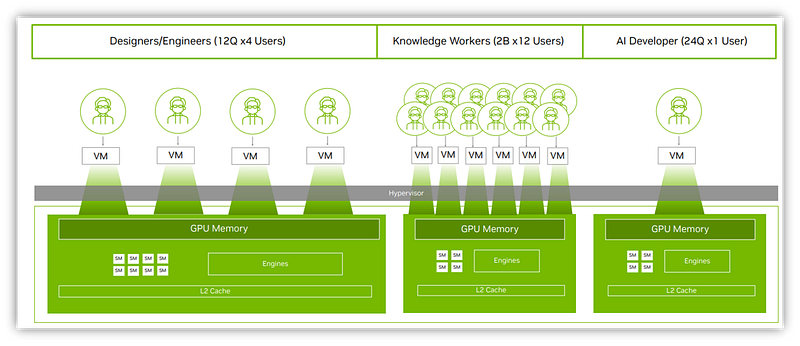 MIG-Backed vGPU 提供更彈性的資源分配支援