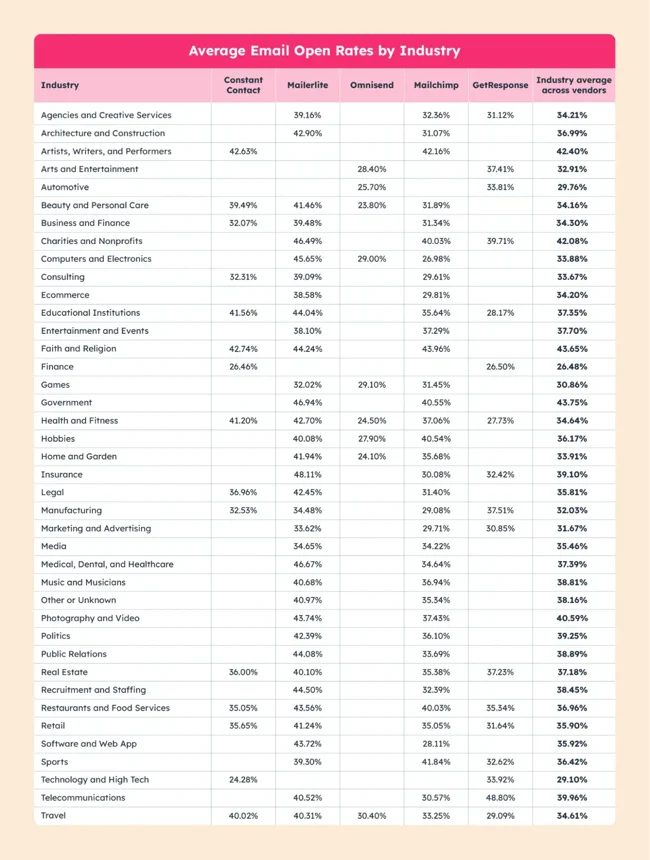 Average Email Open Rate by Industry