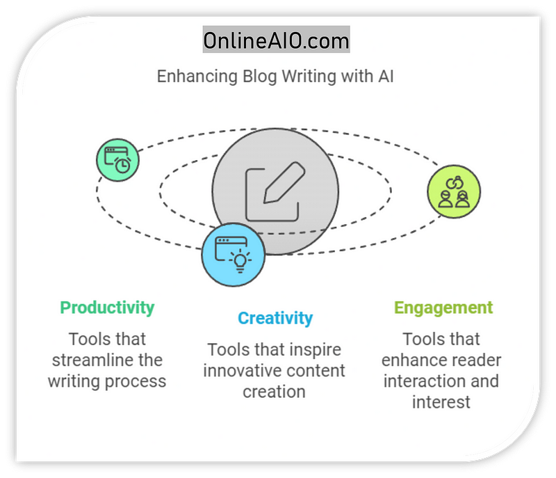 ai tools for bloggers, blog writing and overall blogging at onlineaio.com
