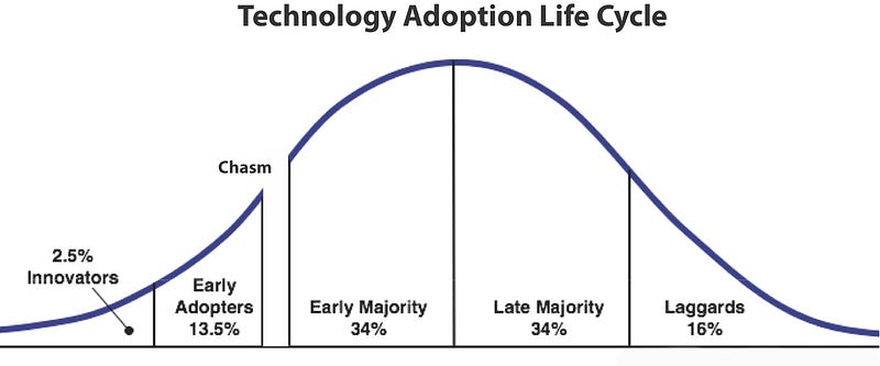 Image result for crossing the chasm
