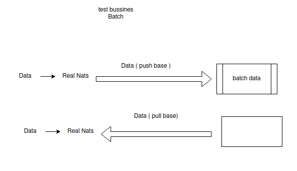 How write a Unit test, Integration test, and Performance test for the Golang language?