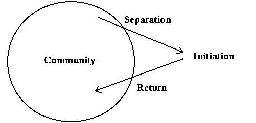Five Stages of Screenplay Structure