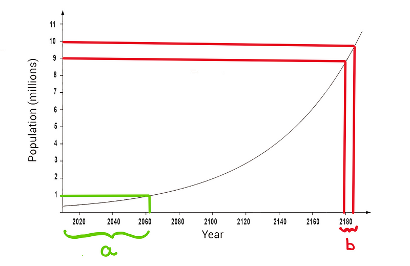 How to use science to detect fraud? — Due to the exponential growth of the population, the digit 1 seems to be the leading digit for many more years than the digit 9. This is marked appropriately using green and red lines respectively.