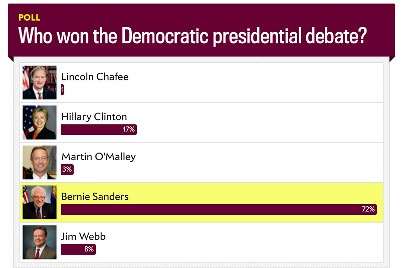 Who won the Democratic debate: Headlines and polls disagree ...