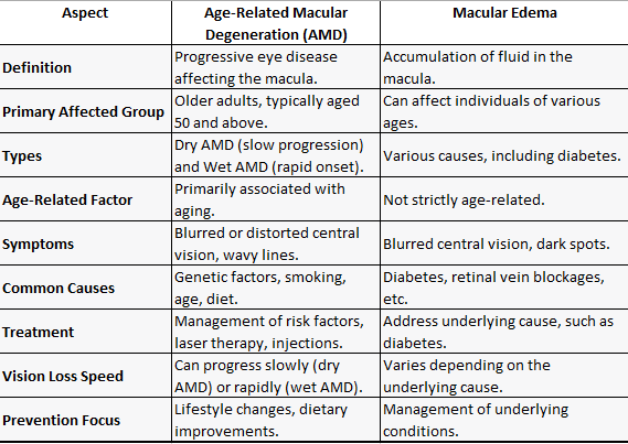 Age-Related Macular Degeneration vs. Macular Edema Treatment