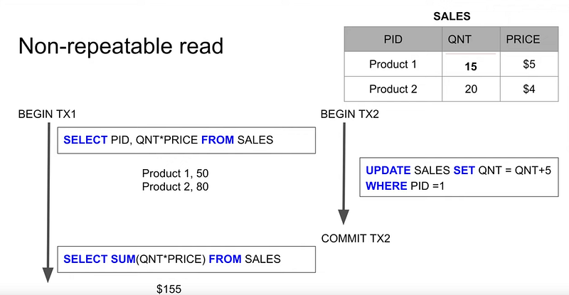 PostgreSQL Concurrency, Locking, and Isolation Levels