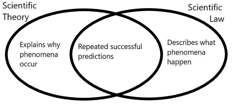 Telling a real law from a fake one: A Venn diagram with scientific theory on the left and scientific law on the right. The scientific theory explains why the phenomenon occurs. The scientific law describes what phenomenon occurs. The intersection involves ‘repeated successful predictions’.