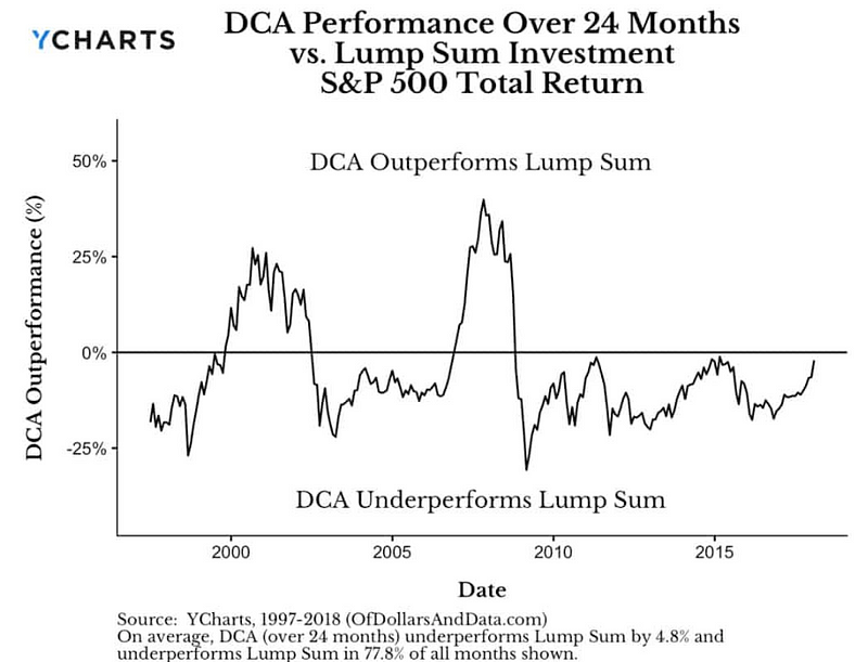 DCA VS LS 的兩年回測