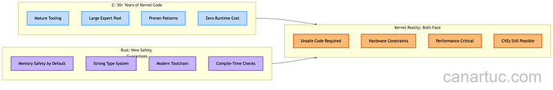 Credit: Author, Language Choice Trade-offs in Kernel Development Credit: Author, Language Choice Trade-offs in Kernel Development