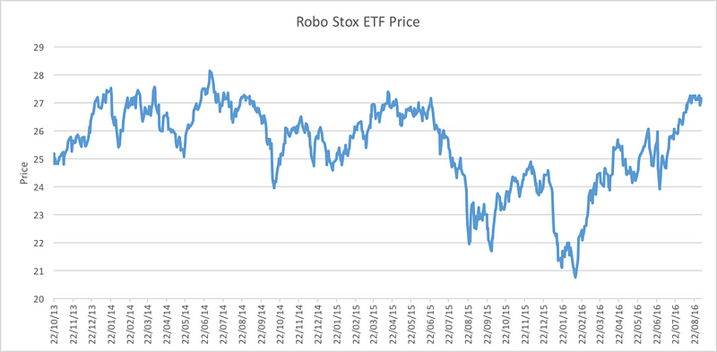Robo Stox ETF Price trend