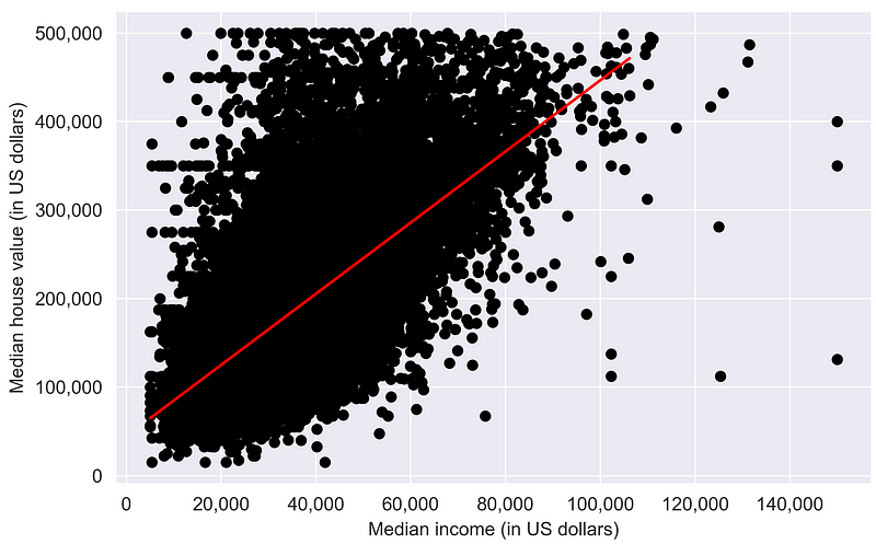 The figure shows a scatter plot linking median house values (y-axis) and median income (x-axis). The red linear indicates the linear relationship.