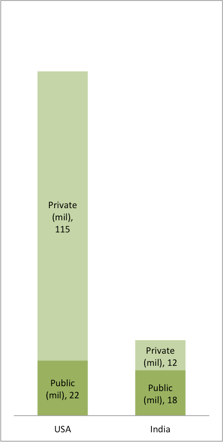 Organized sector jobs comparison