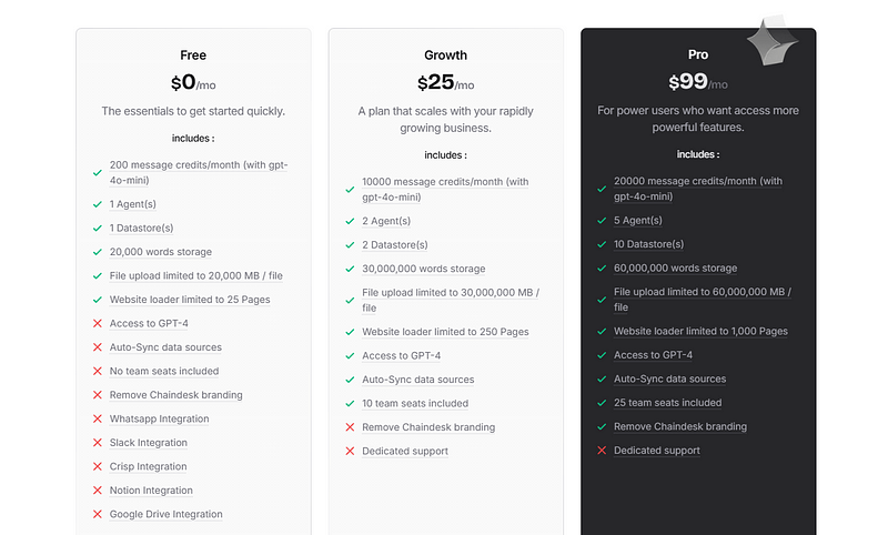 chaindesk ai pricing plans at bot sonic