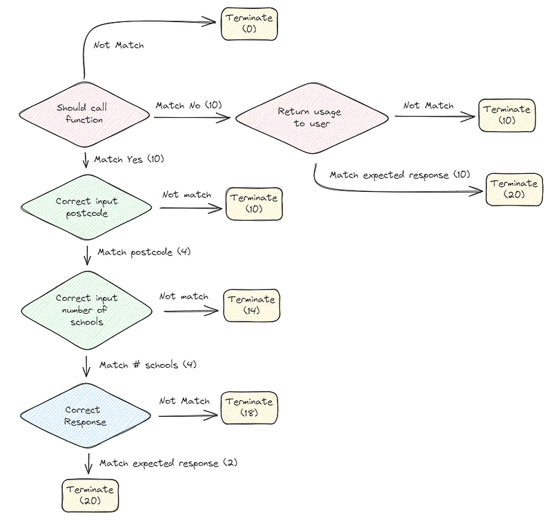 AI Agent Function Calling: What Really Matters