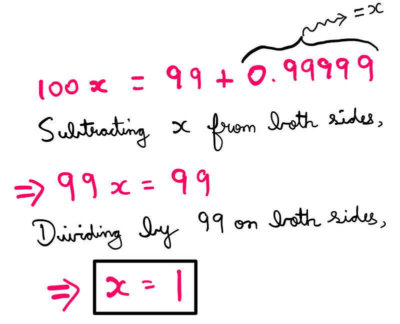 100x = 99 + 0.99999… We know that ‘x = 0.99999…’. After substituting this value into the above expression, we get the following result: 100x = 99 + x Subtracting x from both sides, we get: 99x = 99 Finally, dividing by 99, we get: X = 1