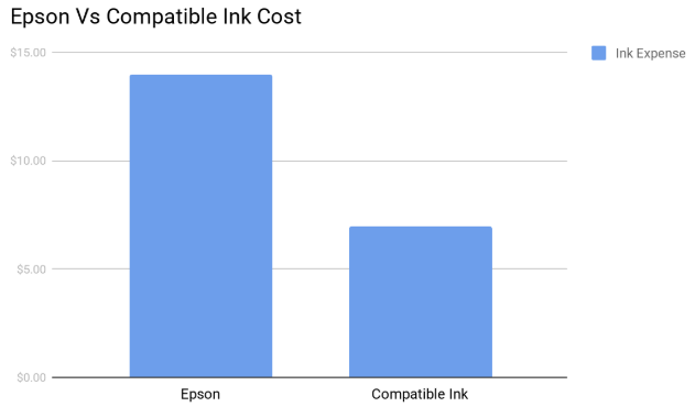 Epson Ink vs Compatible or Third Party Ink Cost Chart