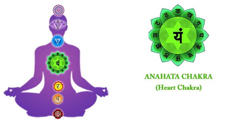 Heart Chakra, Anahata Chakra, Kundalini Chakra, Chakra meditation, Chakras in body, Guide to the 7 Chakras and Their Meanings