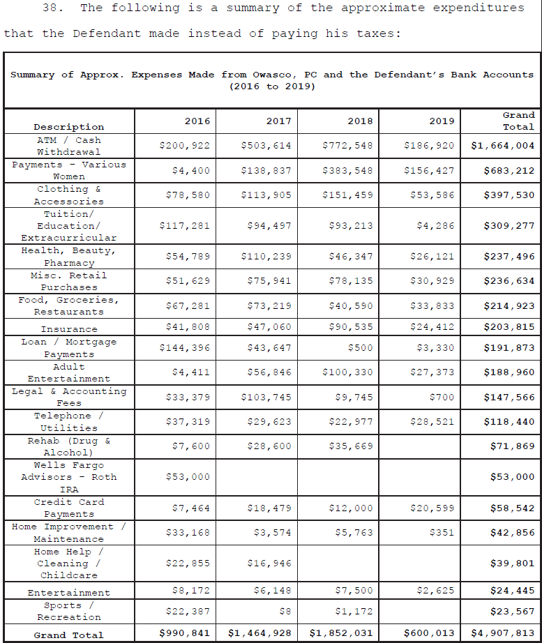 Screenshot of the Hunter Biden indictment, showing expenditures from 2016 to 2019