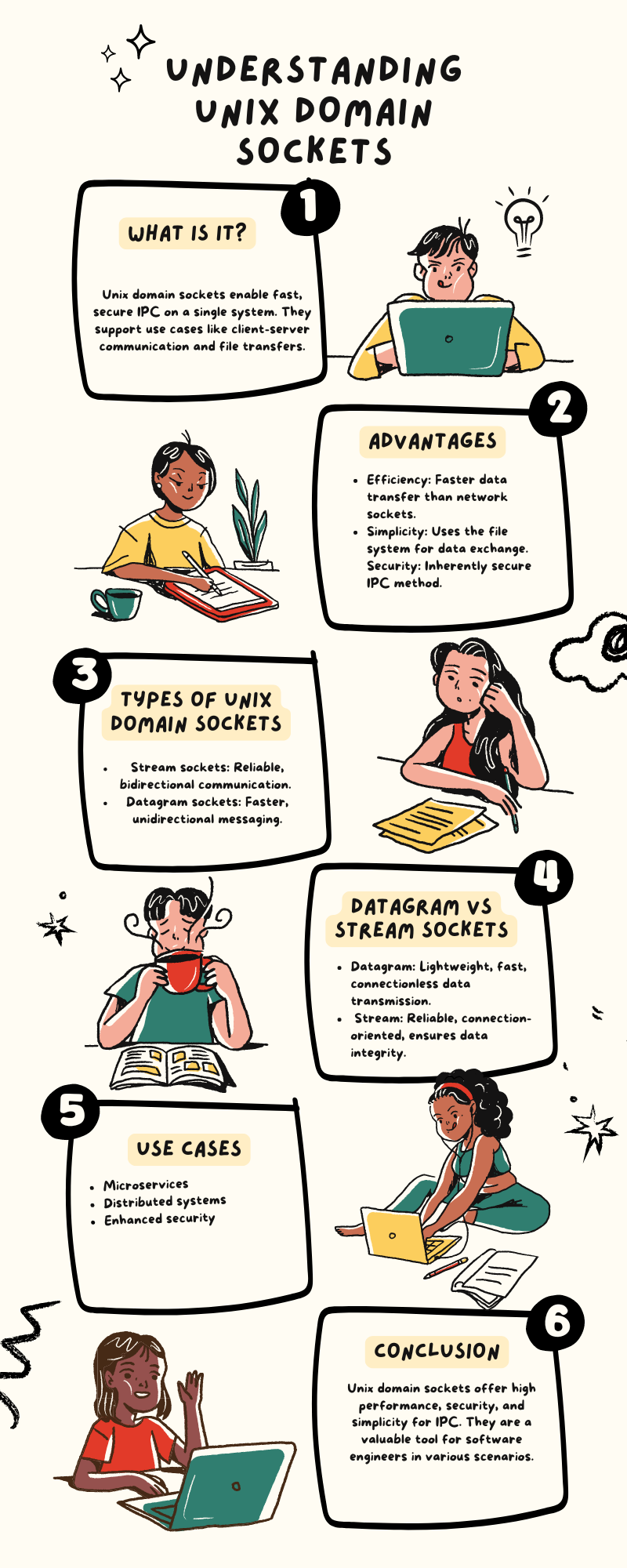 Infographic titled ‘Understanding Unix Domain Sockets’ with sections covering Introduction, Advantages, Types of Unix Domain Sockets, Datagram vs Stream Sockets, Practical Use Cases, and Conclusion. The infographic outlines the efficiency, simplicity, and security of Unix domain sockets, differentiates between stream and datagram sockets, and highlights their practical applications in microservices and distributed systems. It concludes by emphasizing the high performance, security, and simplicit