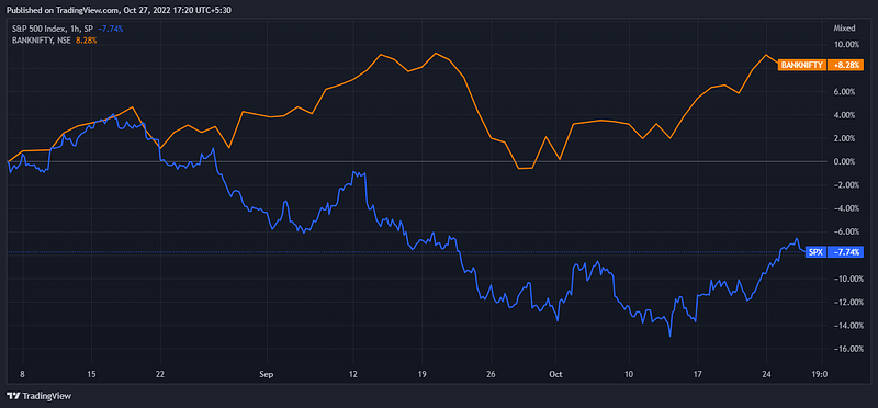 SPX vs Bank                nifty