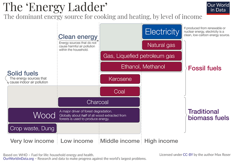 Chart showing the types of energy consumed by people at different income levels