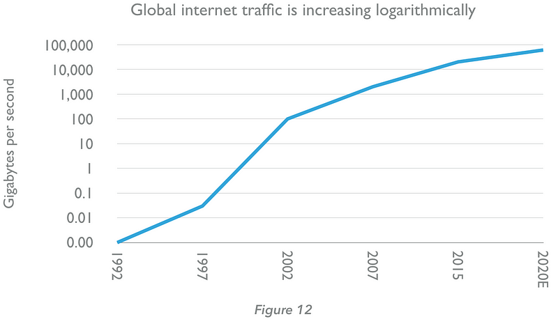 Le trafic internet augmente logarithmement