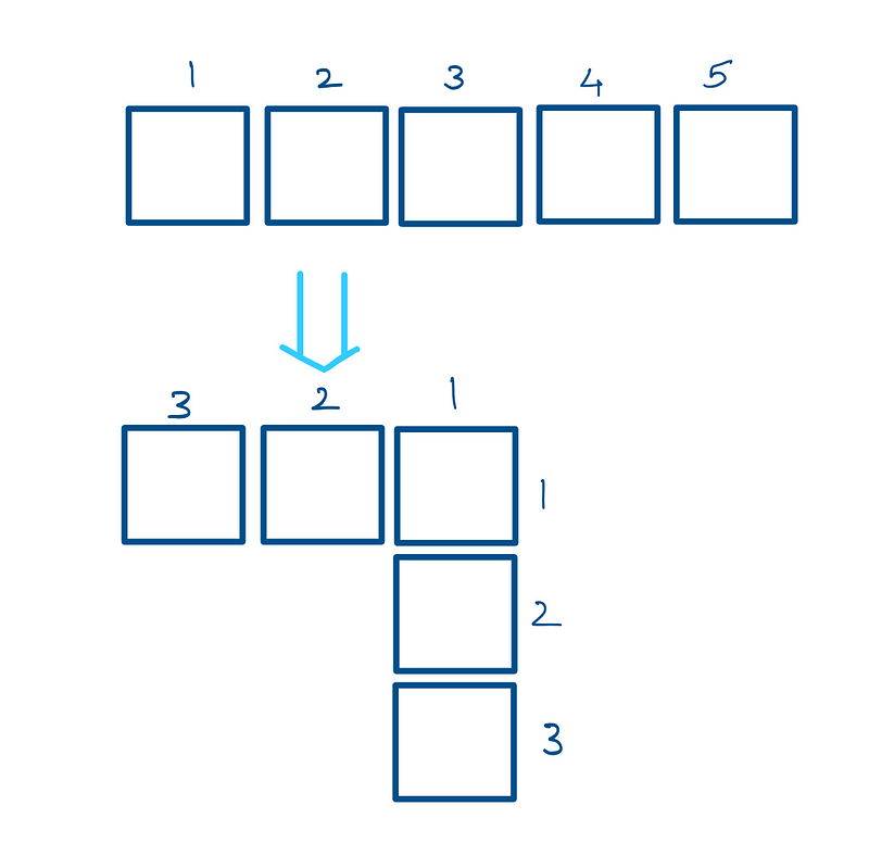 Working With Squares: Initially, 5 unit squares are stacked along a line. Then, they are bent along the middle to form an inverted L shapped section.